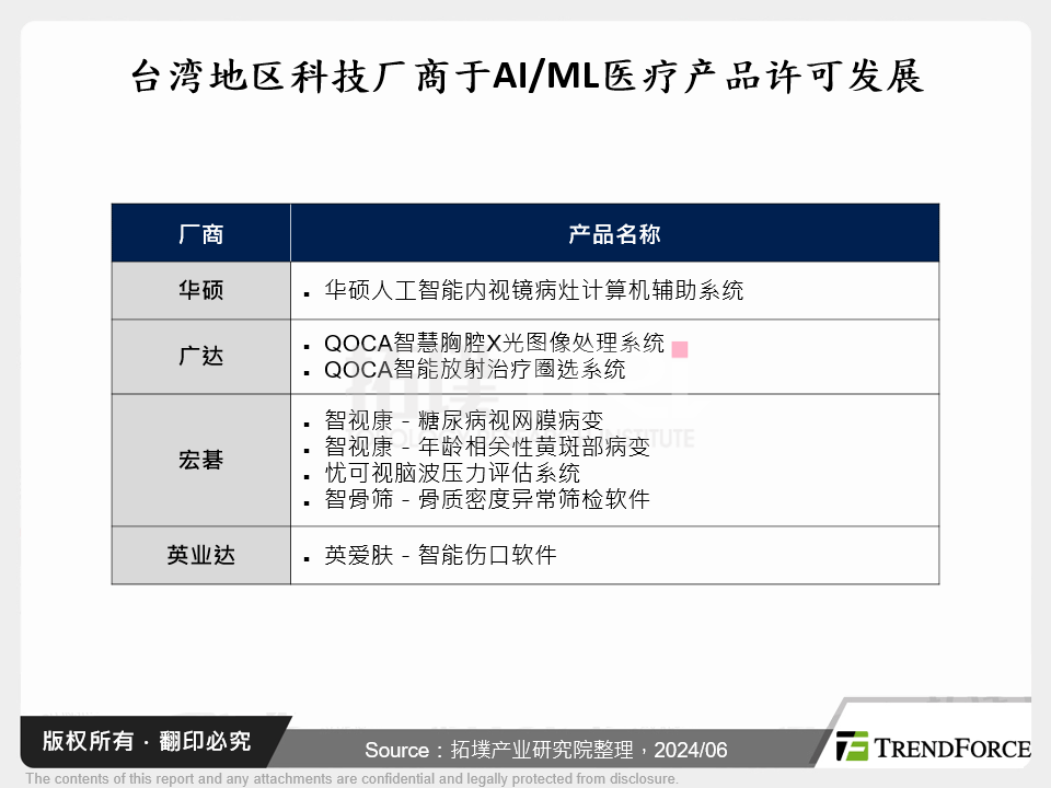台湾科技厂商于AI/ML医疗产品许可发展