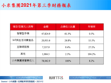 小米冲刺中高阶以上市场有成，但仍难打开旗舰机市场