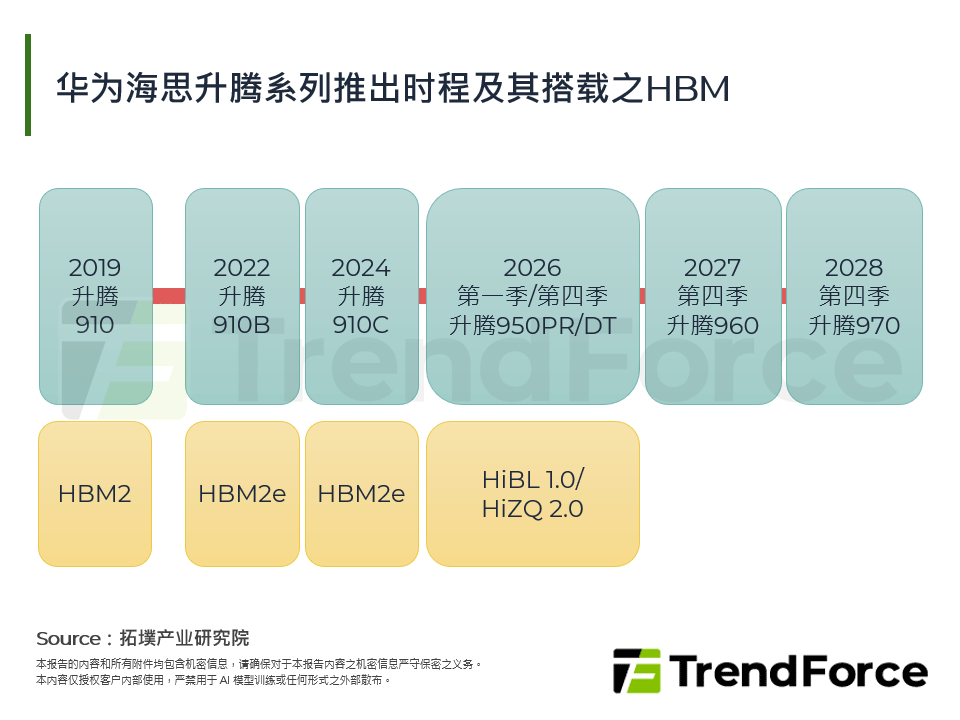 华为海思升腾系列推出时程及其搭载之HBM