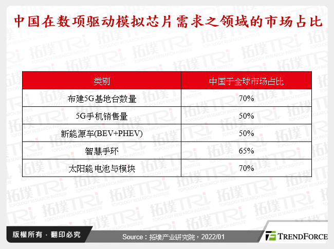 中国在数项驱动类比晶片需求之领域的市场占比