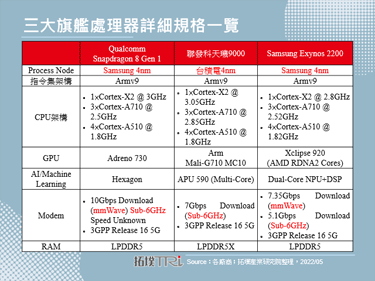 【精华】2022年智慧型手机处理器产业发展态势