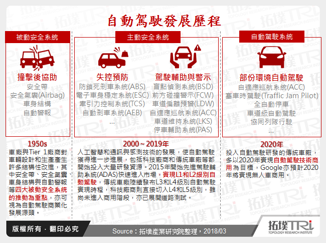 自动驾驶发展趋势与厂商策略布局