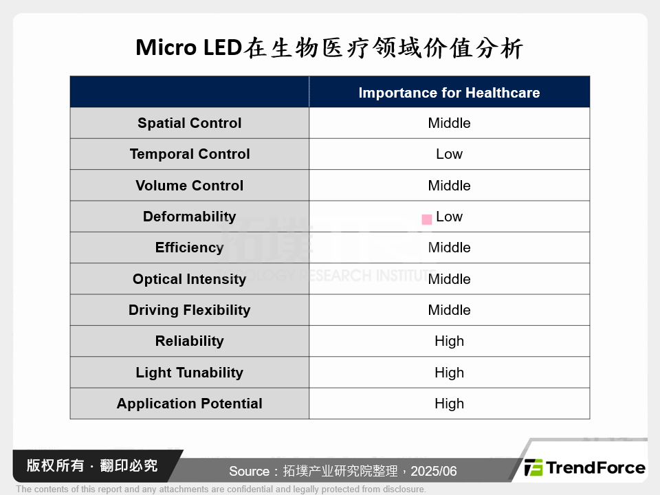 Micro LED在生物医疗领域价值分析