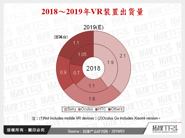 2018～2019年VR装置出货量
