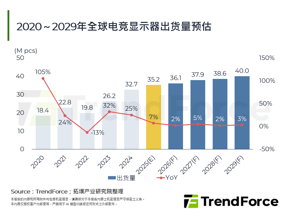 2020～2029年全球电竞显示器出货量预估