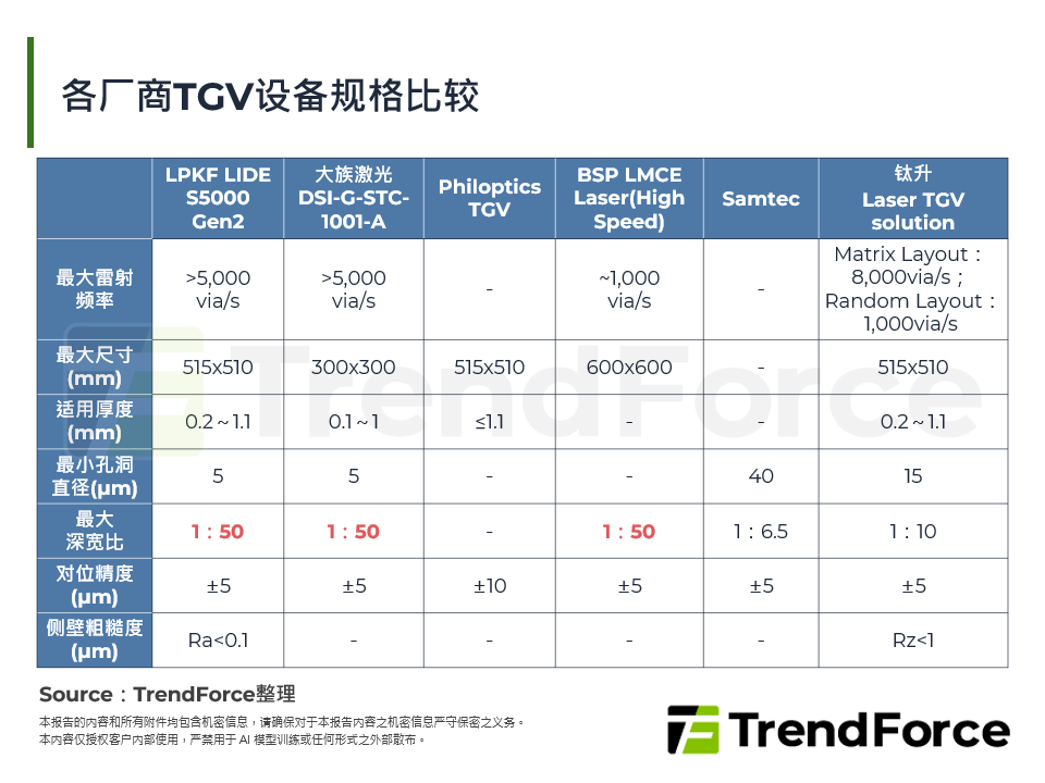 各厂商TGV设备规格比较