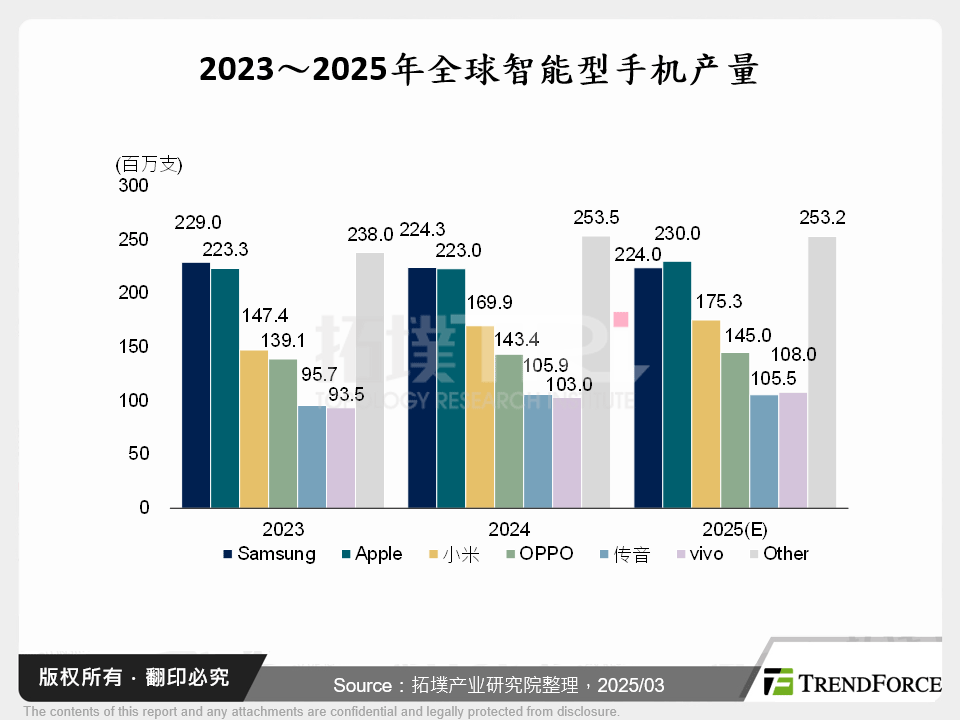 2023～2025年全球智慧型手机产量