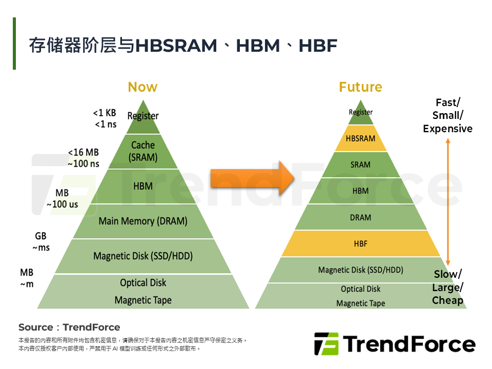 记忆体阶层与HBSRAM、HBM、HBF