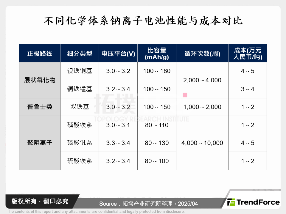 不同化学体系钠离子电池性能与成本对比