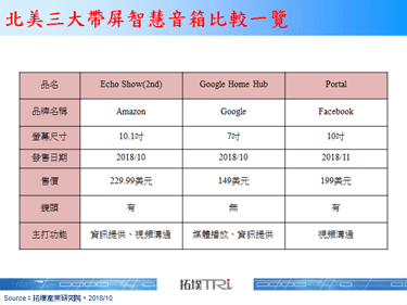 北美三大带屏智慧音箱开战，各家产品各拥利基