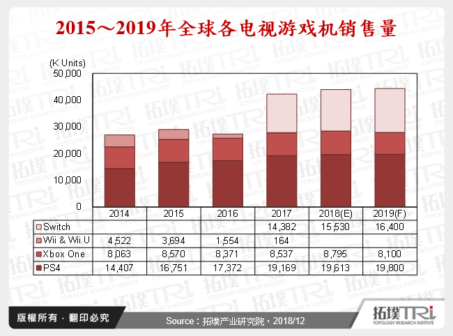 2015～2019年全球各电视游戏机销售量