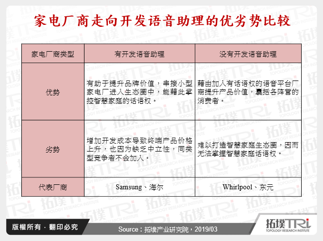 家电厂商走向开发语音助理的优劣势比较
