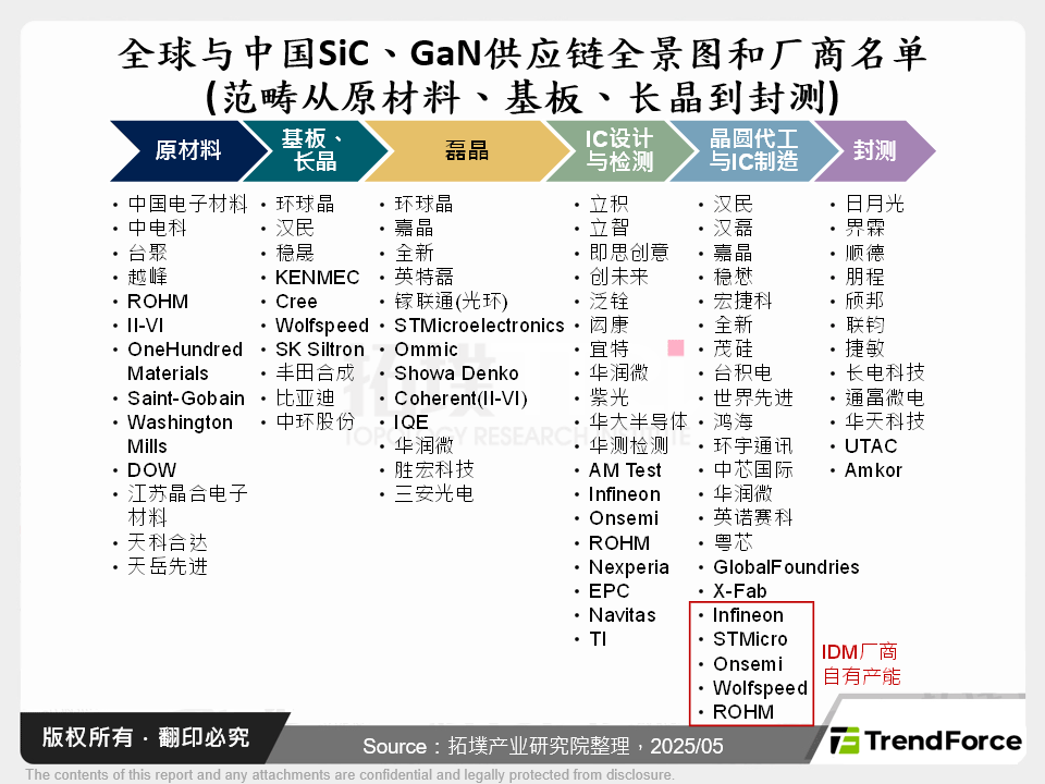 全球与中国SiC、GaN供应链全景图和厂商名单(范畴从原材料、基板、长晶到封测)