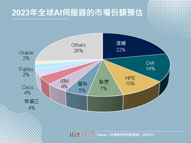 【拓墣论坛】美国增加晶片负向条例，AI伺服器的机遇与挑战