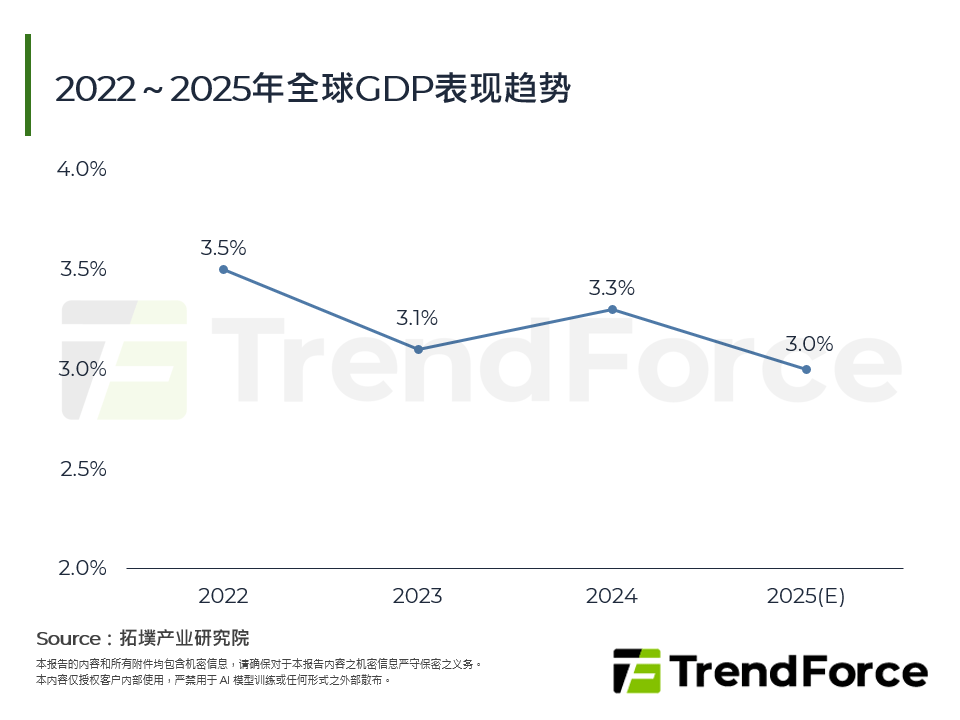 2022～2025年全球GDP表现趋势