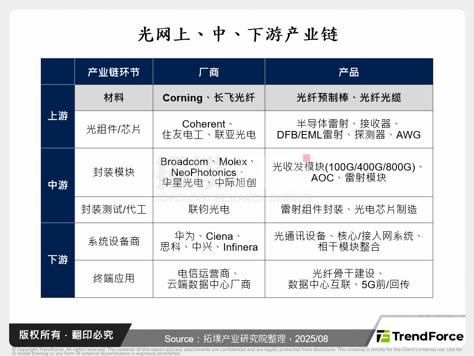 光网上、中、下游产业链