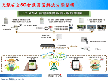 5G AIoT与区块链加值，智慧农业暨冷链物流商机涌现