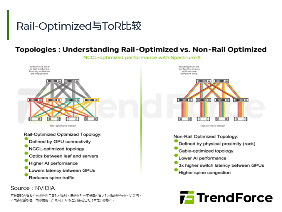 Rail-Optimized与ToR比较