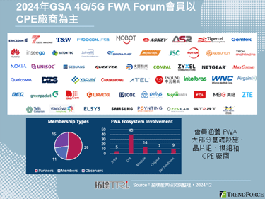 随著5G网路扩展，印度5G FWA应用发展更为热络