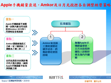 Apple手机销量衰退，Amkor及日月光投控各自调整经营策略