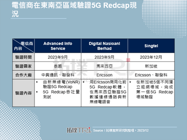 Singtel完成5G Redcap验证，可望带动东南亚部署5G脚步