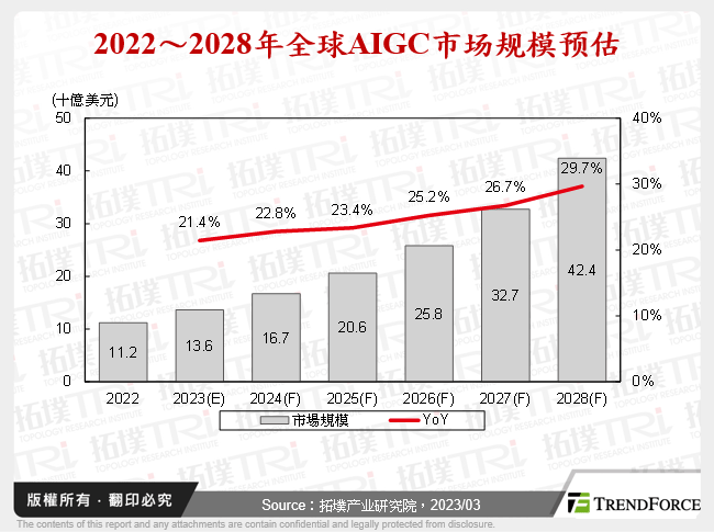 2022～2028年全球AIGC市场规模预估