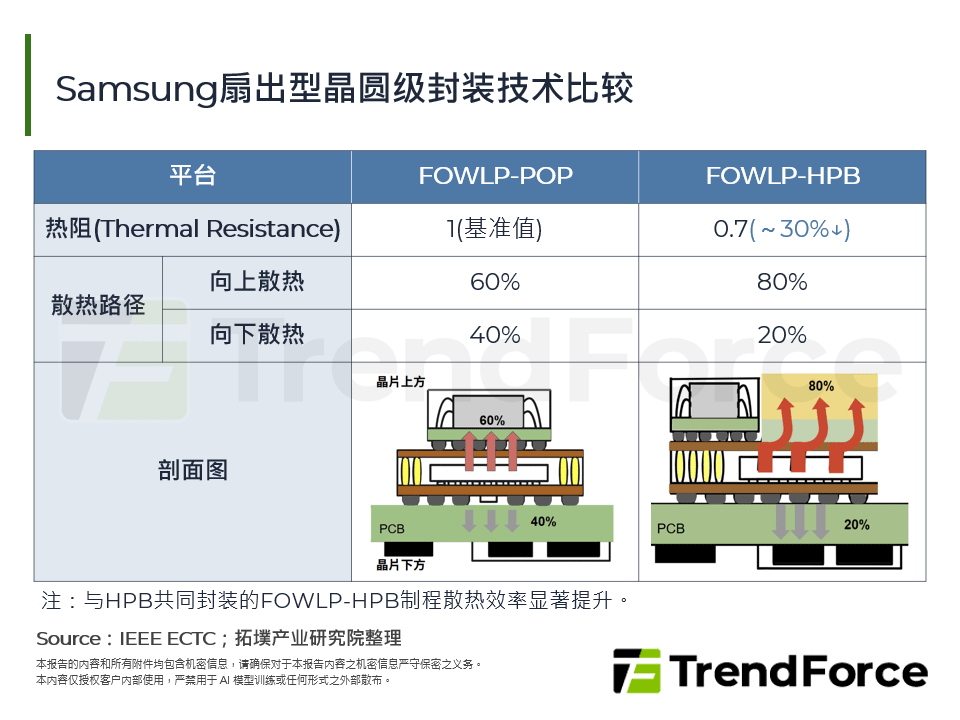 Samsung扇出型晶圆级封装技术比较