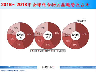 【精华】化合物半导体磊晶市场趋势剖析