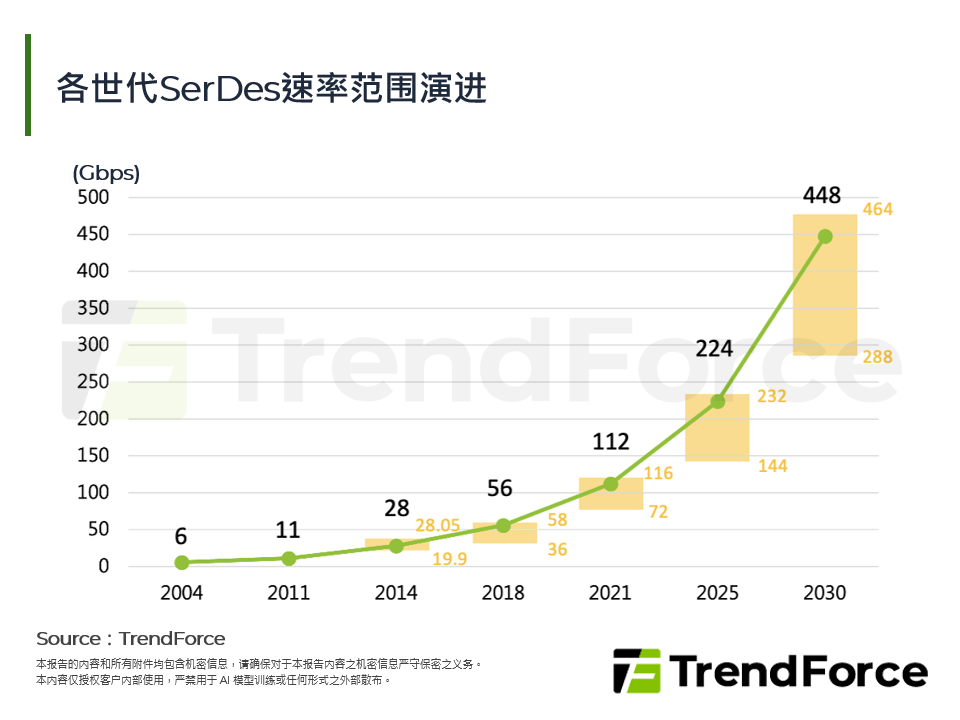 各世代SerDes速率范围演进