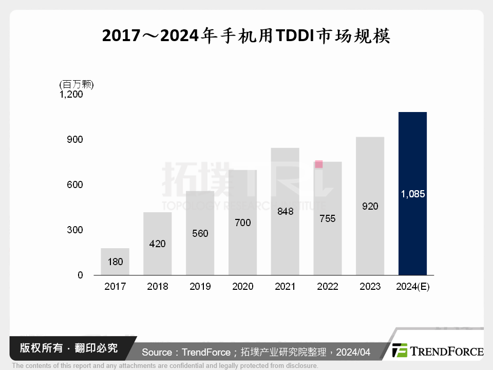 2017～2024年手机用TDDI市场规模