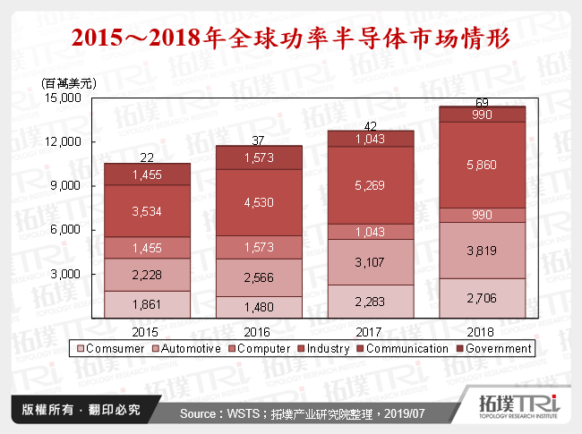 2015～2018年全球功率半导体市场情形