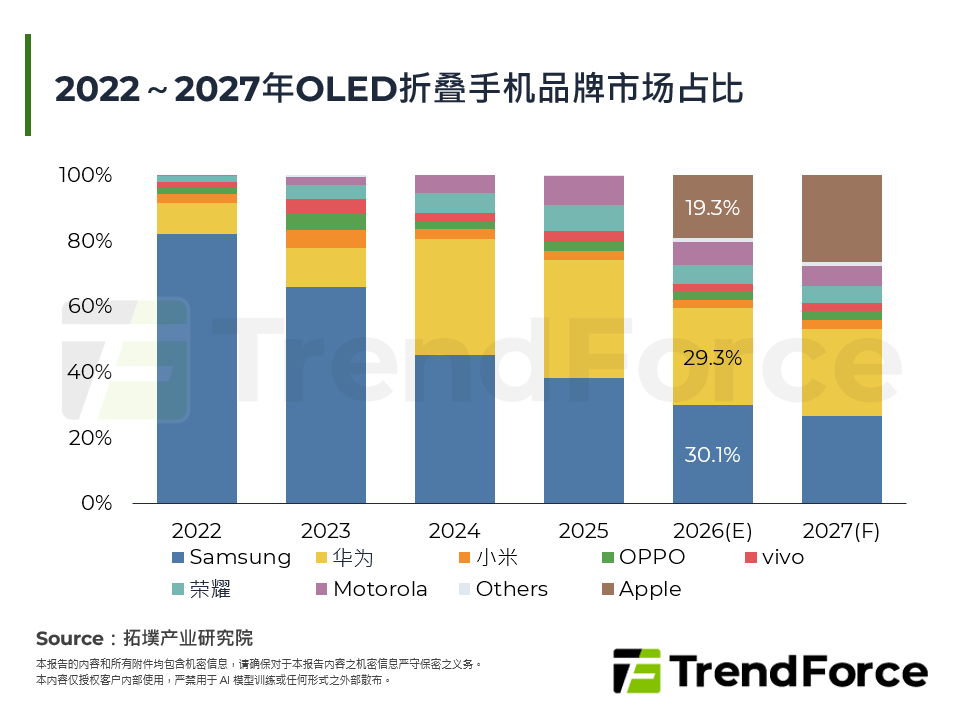 2022～2027年OLED折叠手机品牌市场占比