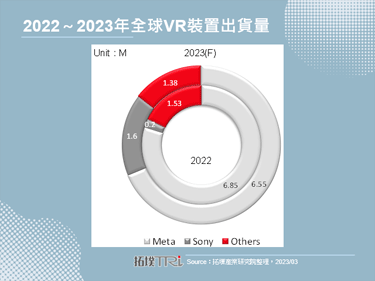 Meta宣布将大幅调降Quest Pro的售价，将下滑到999美元
