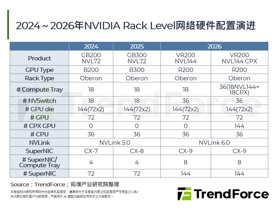 2024～2026年NVIDIA Rack Level网路硬体配置演进