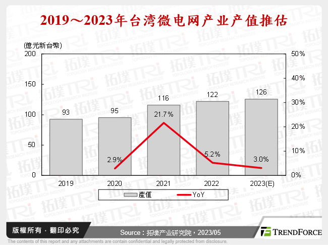 2019～2023年台湾微电网产业产值推估