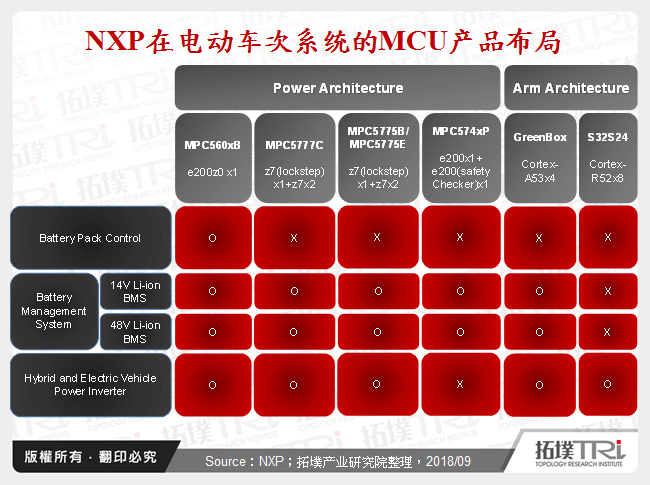 NXP在电动车次系统的MCU产品布局