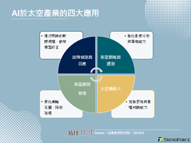 【拓墣论坛】AI引领太空产业发展：应用、挑战与市场趋势分析