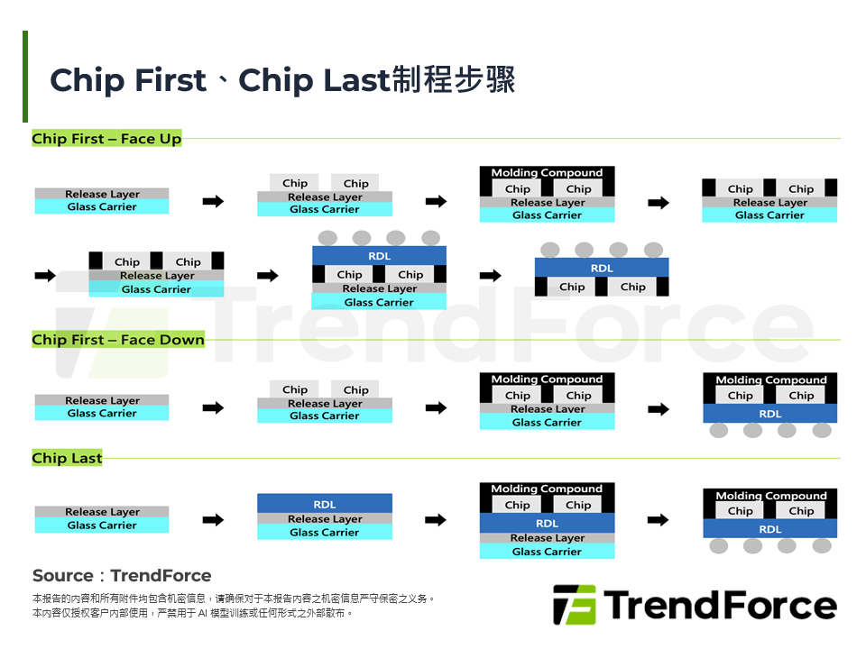 Chip First、Chip Last制程步骤