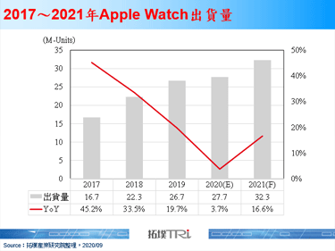 Apple发表Apple Watch Series 6及入门款产品Apple Watch SE