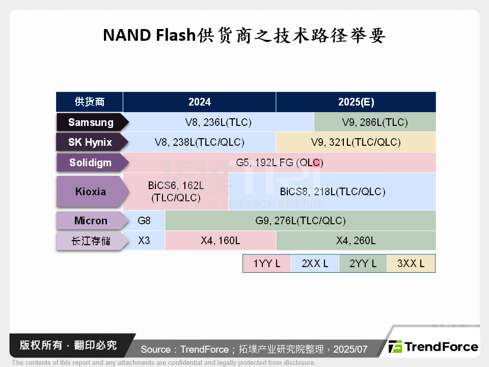 NAND Flash供应商之技术路径举要
