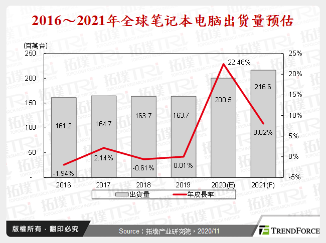 2016～2021年全球笔记型电脑出货量预估
