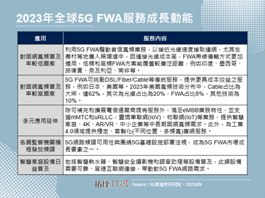 近期GTI Workshop揭示FWA服务为2023年5G成长关键
