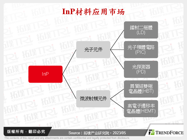 InP材料应用市场