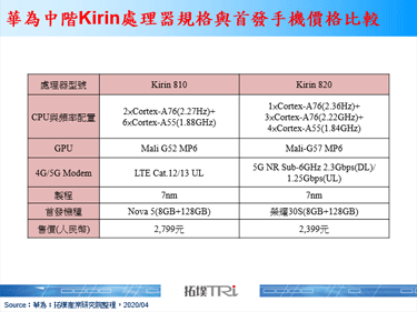 Kirin 820提早面市，5G中阶处理器竞赛2020年第二季开打
