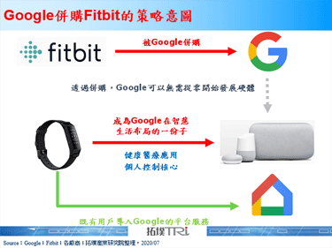 欧盟监管机构将于2020年7月审查Google与Fitbit的并购案