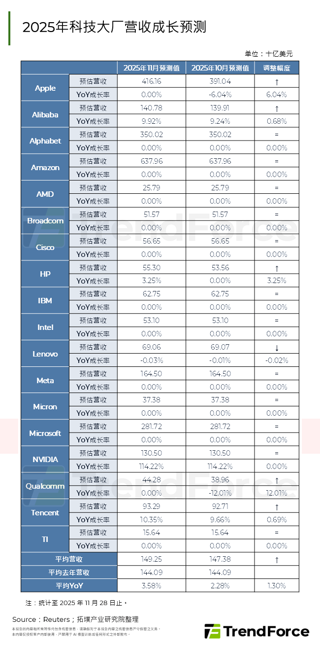 2025年科技大厂营收成长预测