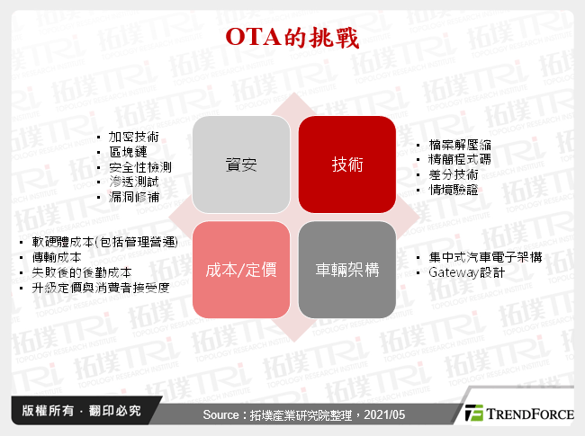 软体定义汽车－车辆OTA发展