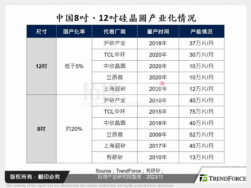 中国8吋、12吋矽晶圆产业化情况
