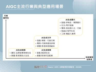 AIGC成长动能为有效升级生产力，AWS等大厂关注图像生成应用