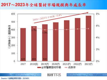 2018年全球医材市场规模估达4,442亿美元，至2023年CAGR达5.4%